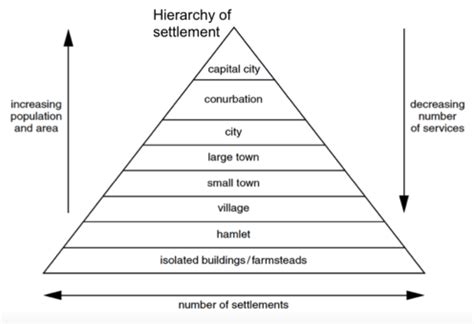 Rural and Urban Settlement – BuddingGeographers