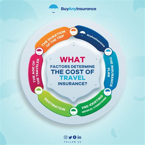 How Does Travel Insurance Work Coverage Benefits And Cost