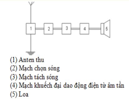 Trong sơ đồ khối của một máy thu thanh vô tuyến đơn giản không có bộ