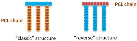 Schematic Illustration Of Classic And Reverse Structures