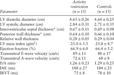 Maternal Left Ventricular Lv Morphological Systolic And Diastolic