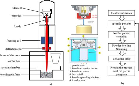 schematic diagram   electron beam device structure  eb pbf