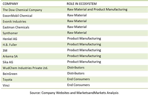 Waterproof Adhesives Sealants Market Size Report Latest