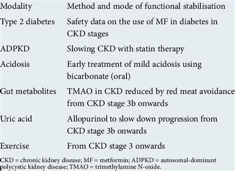 Recent Advances In Slowing The Progression Of Chronic Kidney Disease