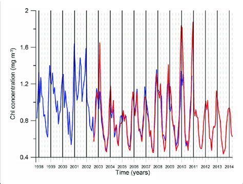 The Monthly Mean Chlorophyll A Concentration Variation Of The Download High Quality