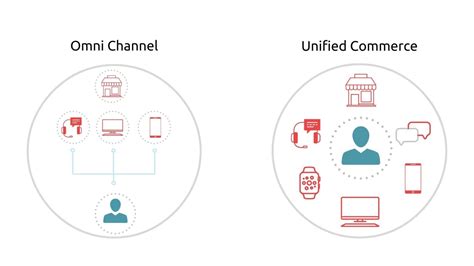 What Is Unified Commerce Upstart Commerce