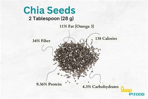 Nutrition Facts And Health Benefits Of Chia Seed Loopin Food