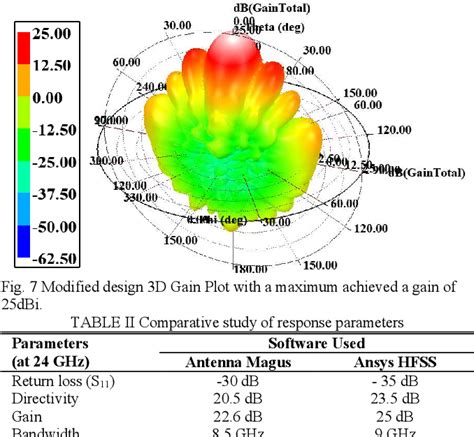 Table Ii From Design And Simulation Of Ghz High Gain Pyramidal Horn