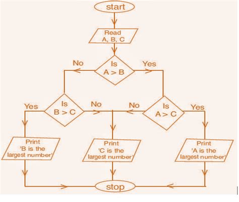 Introduction To Flow Chart Nkg Academy