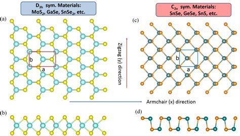 Pdf Giant Piezoelectricity Of Monolayer Group Iv Monochalcogenides