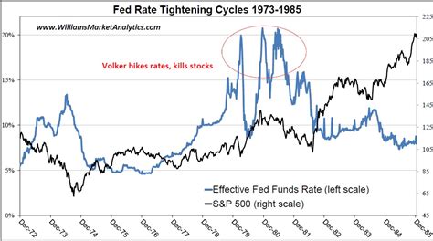 End Of Fed Tightening Stocks Watch Out Below Seeking Alpha