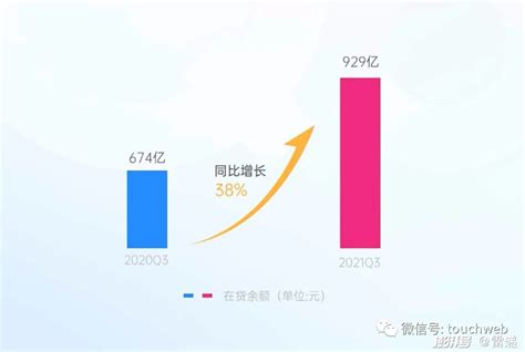 乐信季报图解：息税前利润75亿，单季新增用户超千万