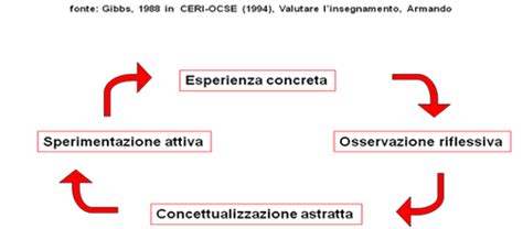 Modelli In Tras Formazione Obiettivo