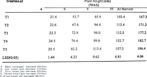 Effects Of Poultry Manure Rates On Plant Height Of Sesame Sesamum Download Scientific Diagram