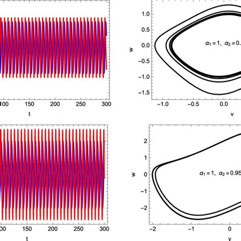 Case 2 Simulation outlines for varied values of α 1 and α 2 with μ