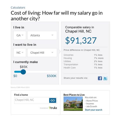 Cost Of Living Calculator Management And Leadership