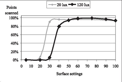 Figure 1 From STUDY OF AMBIENT LIGHT INFLUENCE ON LASER 3D SCANNING