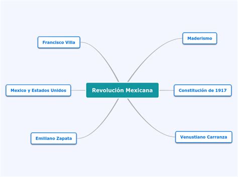 Revolución Mexicana Mind Map