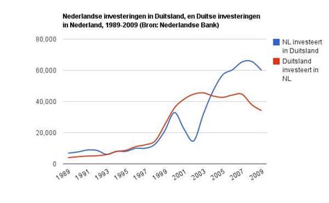 Figuur C1 Buitenlandse Investeringen Nederland Duitsland Volgens De