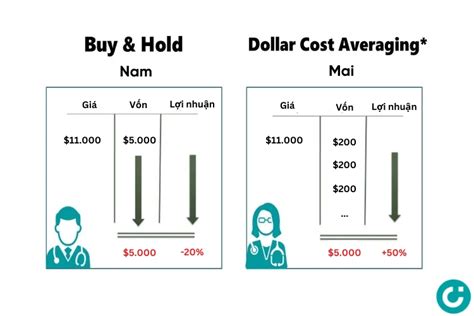 DCA Là Gì Cách Áp Dụng Chiến Lược Trung Bình Giá Trong Crypto