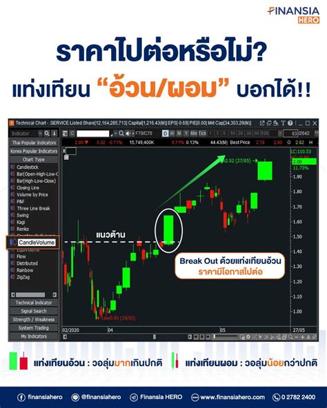 [finansia Hero] 📈 หุ้นที่ขึ้นแรงจริง วอลุ่มต้องเข้าบอกให้ชัดด้วย Candle Volume รูปทรงอ่านง่าย