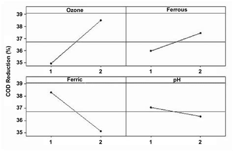 Main effects plot of the factors used in leachate treatment by ...