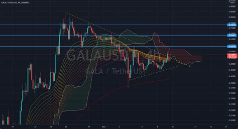 GALA USDT For BINANCE GALAUSDT By Masoud Trader7 TradingView