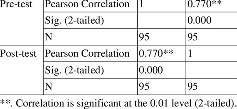 Correlation Between Pre Test Scores And Post Test Scores Pre Test Post