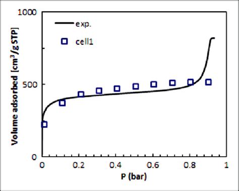 Experimental Ross Et Al 2016 And Predicted Ar Adsorption Isotherms