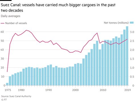 New Suez Crisis A Global Economy Creaking Under The Strain Financial