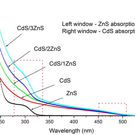 Absorption Spectra Of Zns Cds And Cdszns Colloid Dispersions