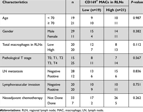 Associations Between Clinicopathological Features And The Cd169