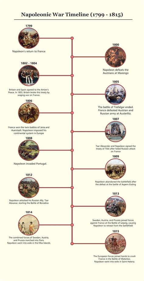 Napoleon Bonaparte Timeline France, 1800–1900 A.D. | Chronology