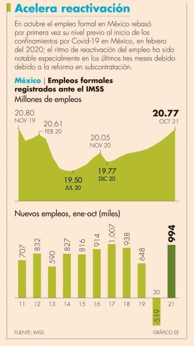 ¡misión Cumplida Recuperación Total De Empleos Perdidos En México