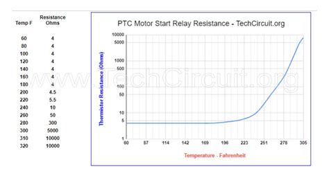 Thermistor Cheat Sheet Common Appliance Thermistor Values Tables And