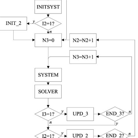 Flow Chart Of The Iterative Procedure Download Scientific Diagram