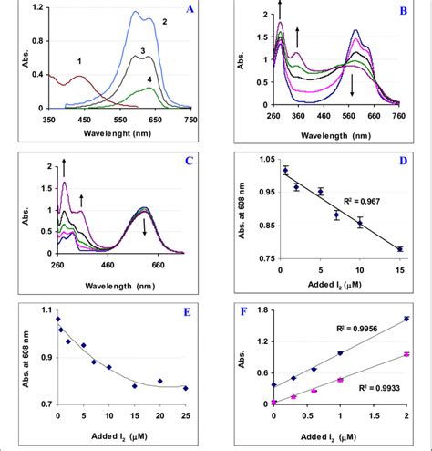 Uv Visible Spectra Of A Acidic Iodine Solution 1 And Tb At Three