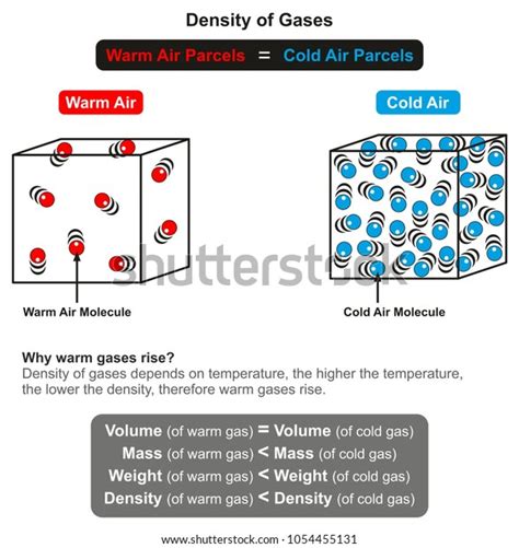 Density Gases Infographic Diagram Relation Temperature Stock Vector