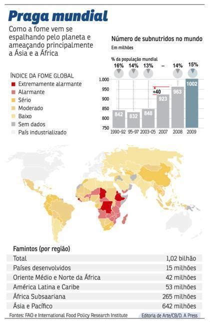 Cai O N Mero De Pessoas Que Passam Fome No Mundo Pa Ses Em