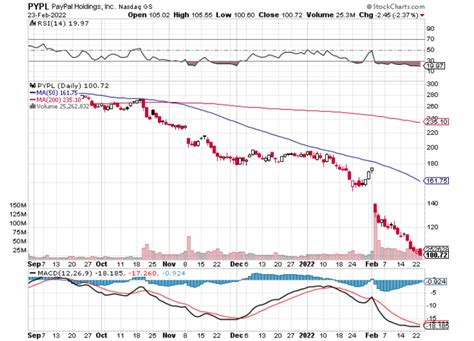 Chart of Week: PayPal Holdings Inc. (PYPL) - TradeWins Daily