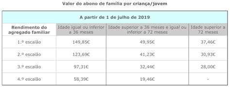 Abono de Família para Crianças e Jovens brasil portugal