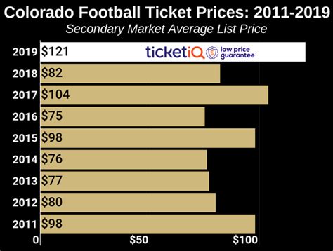 How To Find The Cheapest Colorado Football Tickets + Face Value Options