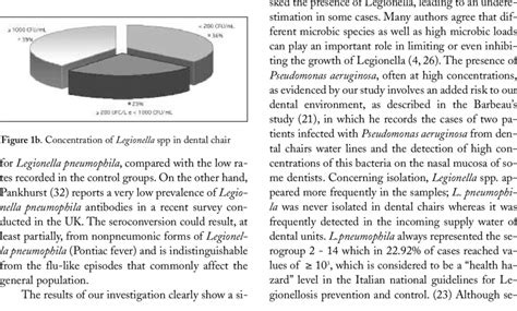 A Concentration Of Legionella Spp In Water Supply Download Scientific Diagram