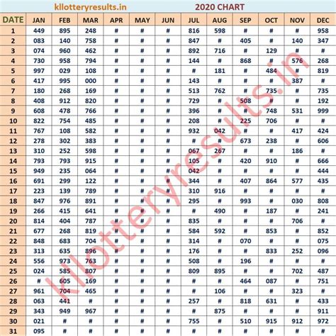 Three Digit Kerala Lottery Result Chart Kerala Lottery Result