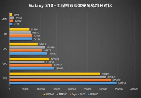 驍龍855exynos 9820麒麟980驍龍845跑分對比 到底誰最強？ 每日頭條