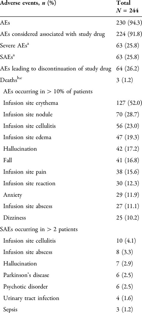 Overview Of Treatment Emergent Adverse Events Safety Analysis Set