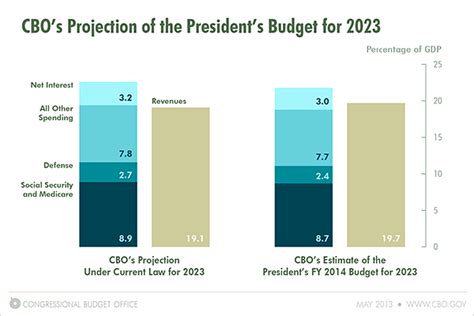 Comparing Budget Plans Congressional Budget Office