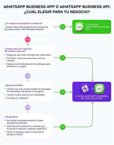 WhatsApp Business Aplicación o WhatsApp Business API cuál es la