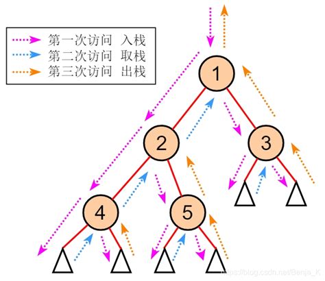 二叉树的非递归前序、中序、后序遍历算法详解及代码实现（c语言）二叉树的先序中序后序遍历非递归 Csdn博客