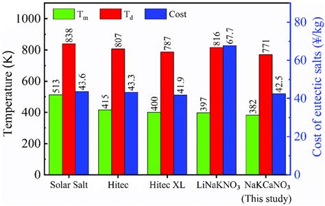 Melting Point T M Decomposition Temperature T D And Cost Of The